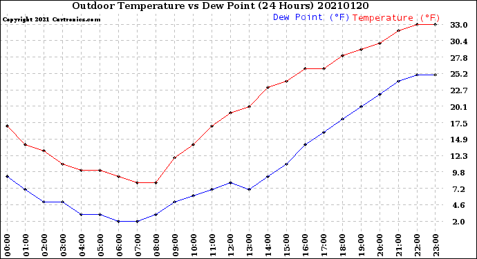 Milwaukee Weather Outdoor Temperature<br>vs Dew Point<br>(24 Hours)