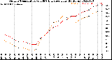 Milwaukee Weather Outdoor Temperature<br>vs THSW Index<br>per Hour<br>(24 Hours)