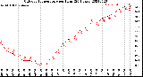 Milwaukee Weather Outdoor Temperature<br>per Hour<br>(24 Hours)