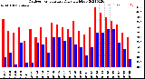 Milwaukee Weather Outdoor Temperature<br>Daily High/Low