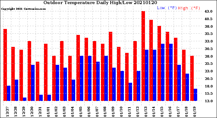 Milwaukee Weather Outdoor Temperature<br>Daily High/Low