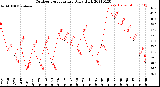 Milwaukee Weather Outdoor Temperature<br>Daily High