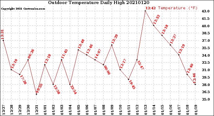 Milwaukee Weather Outdoor Temperature<br>Daily High