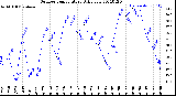 Milwaukee Weather Outdoor Temperature<br>Daily Low