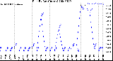 Milwaukee Weather Rain<br>By Day<br>(Inches)