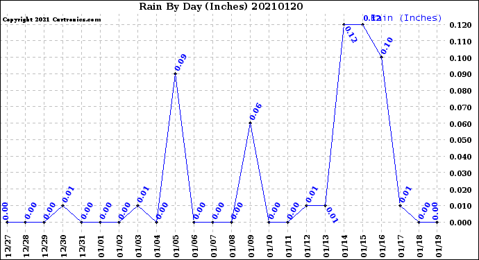 Milwaukee Weather Rain<br>By Day<br>(Inches)