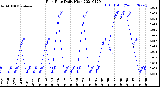 Milwaukee Weather Rain Rate<br>Daily High