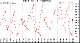 Milwaukee Weather Solar Radiation<br>Daily