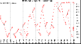 Milwaukee Weather THSW Index<br>Daily High