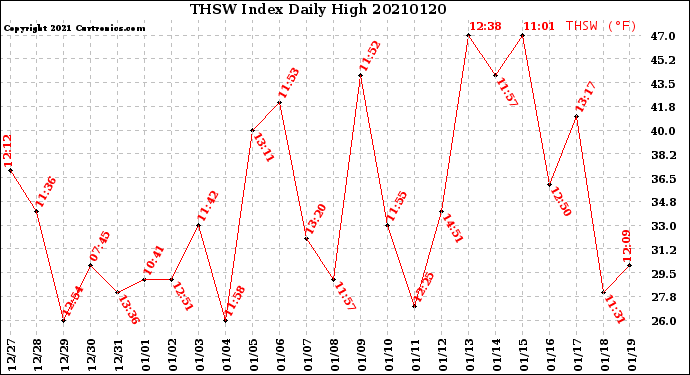 Milwaukee Weather THSW Index<br>Daily High