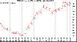 Milwaukee Weather THSW Index<br>per Hour<br>(24 Hours)