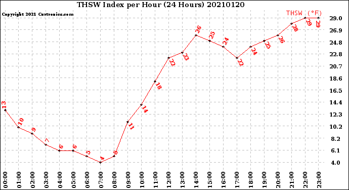 Milwaukee Weather THSW Index<br>per Hour<br>(24 Hours)