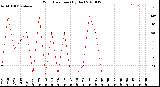 Milwaukee Weather Wind Direction<br>(By Day)