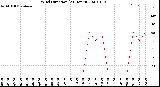 Milwaukee Weather Wind Direction<br>(24 Hours)