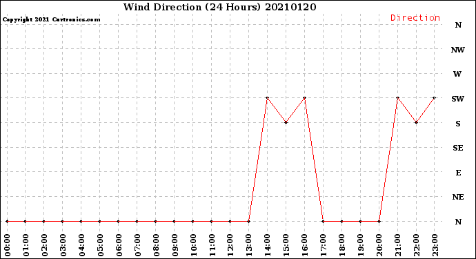 Milwaukee Weather Wind Direction<br>(24 Hours)