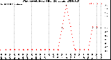 Milwaukee Weather Wind Speed<br>Hourly High<br>(24 Hours)