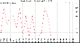 Milwaukee Weather Wind Direction<br>Daily High