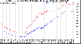 Milwaukee Weather Outdoor Temp / Dew Point<br>by Minute<br>(24 Hours) (Alternate)