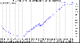 Milwaukee Weather Dew Point<br>by Minute<br>(24 Hours) (Alternate)