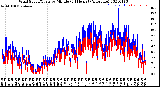 Milwaukee Weather Wind Speed/Gusts<br>by Minute<br>(24 Hours) (Alternate)