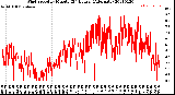 Milwaukee Weather Wind Speed<br>by Minute<br>(24 Hours) (Alternate)