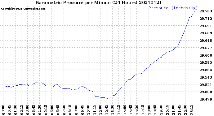 Milwaukee Weather Barometric Pressure<br>per Minute<br>(24 Hours)