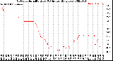 Milwaukee Weather Outdoor Humidity<br>Every 5 Minutes<br>(24 Hours)