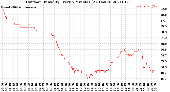 Milwaukee Weather Outdoor Humidity<br>Every 5 Minutes<br>(24 Hours)