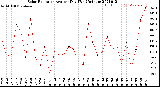 Milwaukee Weather Solar Radiation<br>Avg per Day W/m2/minute