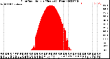 Milwaukee Weather Solar Radiation<br>per Minute<br>(24 Hours)