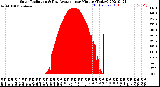 Milwaukee Weather Solar Radiation<br>& Day Average<br>per Minute<br>(Today)