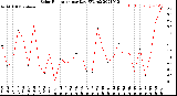 Milwaukee Weather Solar Radiation<br>per Day KW/m2