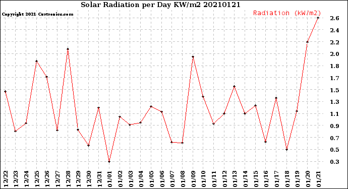 Milwaukee Weather Solar Radiation<br>per Day KW/m2