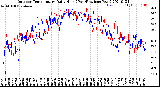 Milwaukee Weather Outdoor Temperature<br>Daily High<br>(Past/Previous Year)