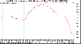 Milwaukee Weather Outdoor Temperature<br>vs Heat Index<br>per Minute<br>(24 Hours)