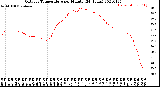 Milwaukee Weather Outdoor Temperature<br>per Minute<br>(24 Hours)