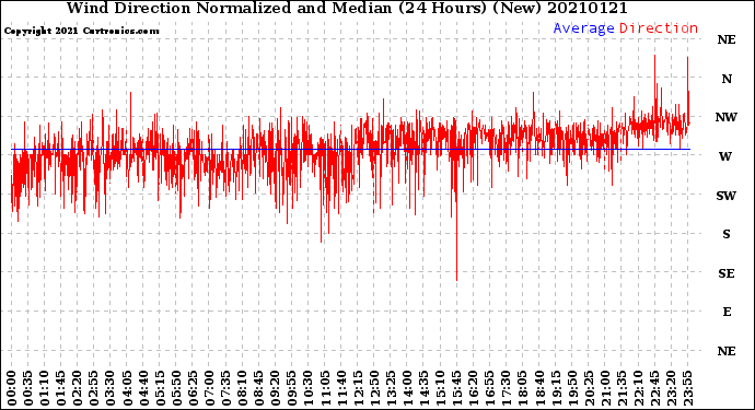 Milwaukee Weather Wind Direction<br>Normalized and Median<br>(24 Hours) (New)