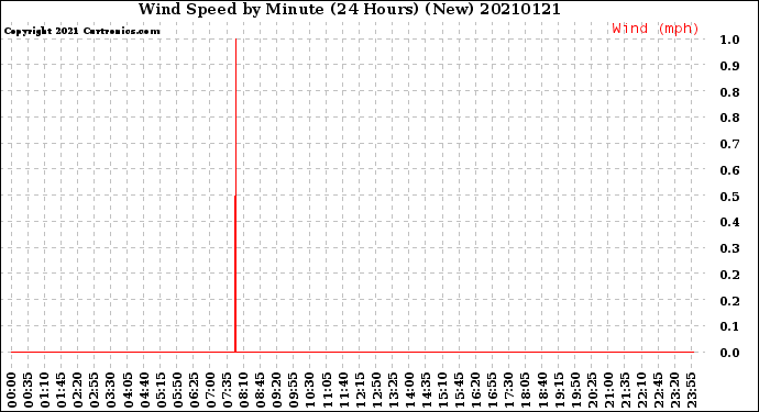 Milwaukee Weather Wind Speed<br>by Minute<br>(24 Hours) (New)