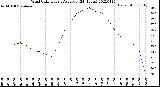 Milwaukee Weather Wind Chill<br>Hourly Average<br>(24 Hours)