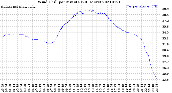 Milwaukee Weather Wind Chill<br>per Minute<br>(24 Hours)