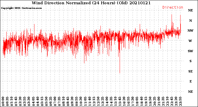 Milwaukee Weather Wind Direction<br>Normalized<br>(24 Hours) (Old)