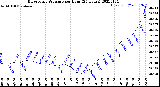 Milwaukee Weather Barometric Pressure<br>per Hour<br>(24 Hours)