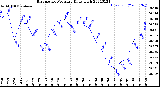 Milwaukee Weather Barometric Pressure<br>Daily High