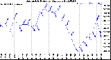 Milwaukee Weather Barometric Pressure<br>Daily Low