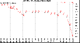 Milwaukee Weather Dew Point<br>(24 Hours)