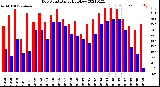 Milwaukee Weather Dew Point<br>Daily High/Low