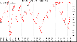 Milwaukee Weather Dew Point<br>Daily High