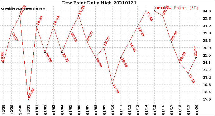 Milwaukee Weather Dew Point<br>Daily High