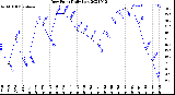 Milwaukee Weather Dew Point<br>Daily Low