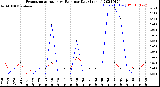 Milwaukee Weather Evapotranspiration<br>vs Rain per Day<br>(Inches)